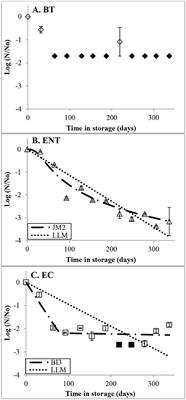 Comparing Log-Linear and Best-Fit Models to Evaluate the Long-Term Persistence of Enteric Markers in Sewage Spiked River Water